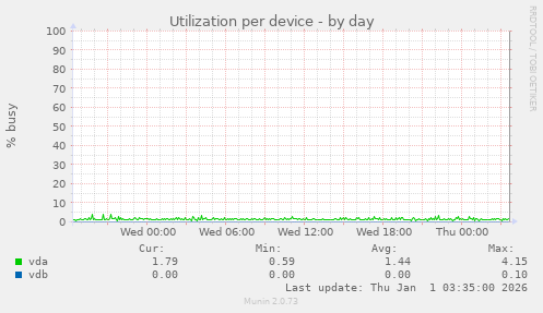Utilization per device