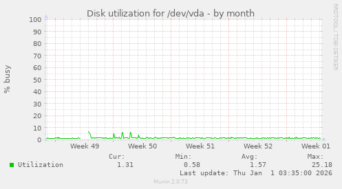 Disk utilization for /dev/vda