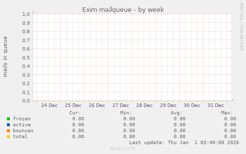 Exim mailqueue