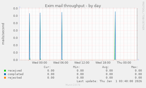 Exim mail throughput