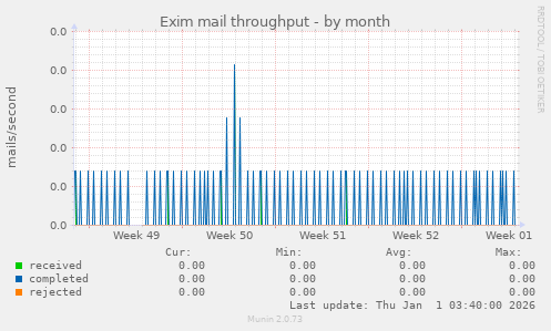 Exim mail throughput