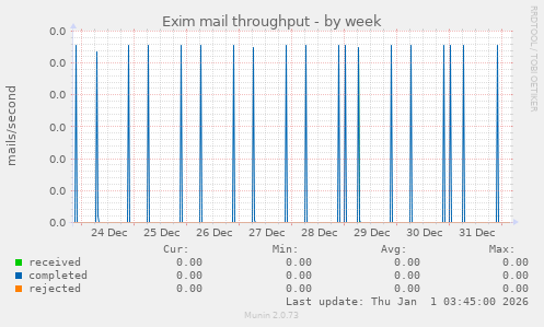 Exim mail throughput