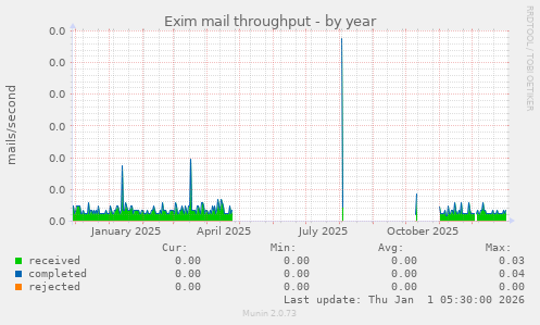 Exim mail throughput