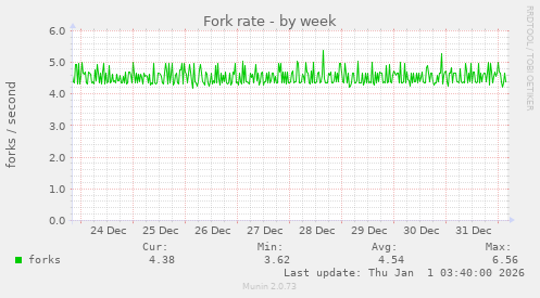 Fork rate