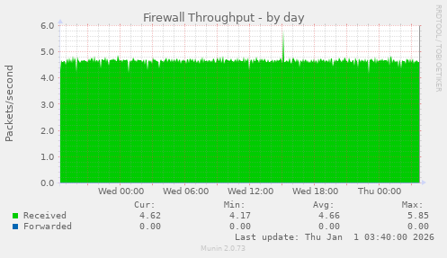 Firewall Throughput