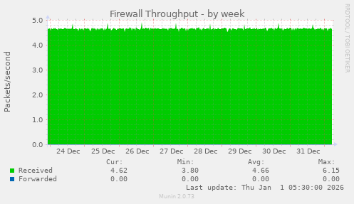 Firewall Throughput