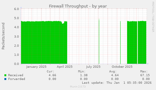 Firewall Throughput