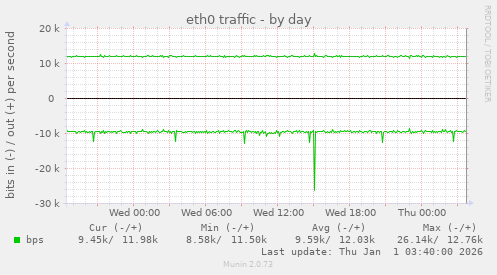 eth0 traffic