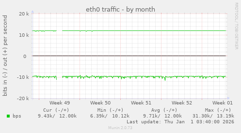 eth0 traffic