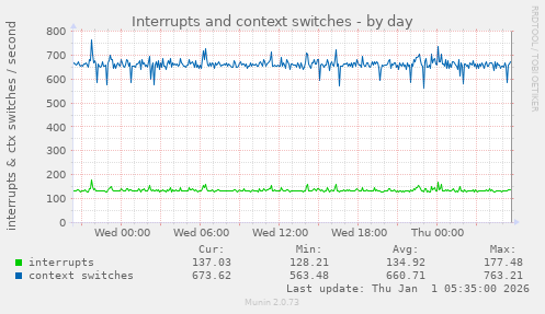 Interrupts and context switches