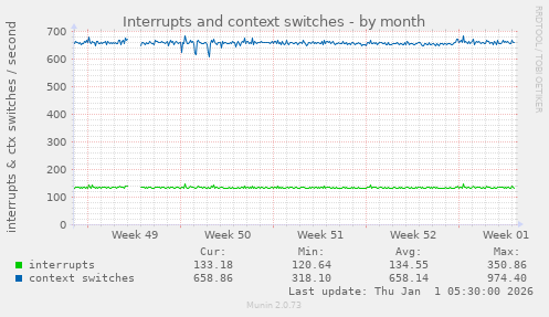 Interrupts and context switches