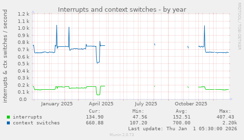Interrupts and context switches