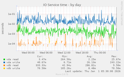 IO Service time