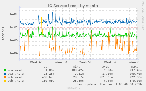 IO Service time