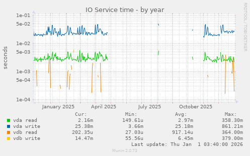IO Service time
