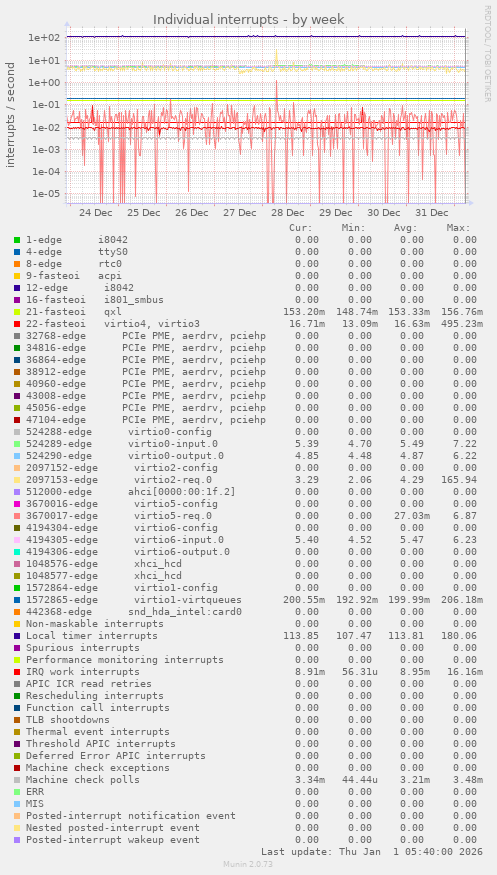 Individual interrupts