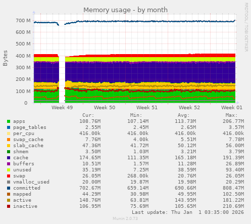 Memory usage