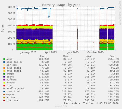 Memory usage