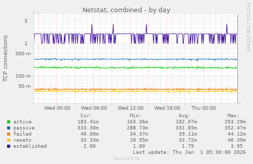 Netstat, combined