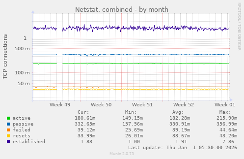 Netstat, combined