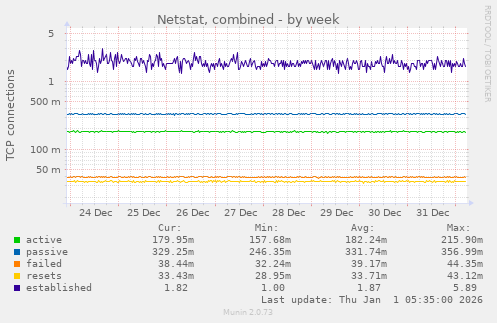 Netstat, combined