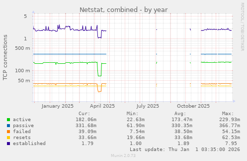 Netstat, combined
