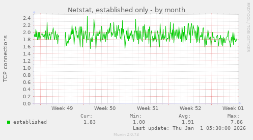 Netstat, established only