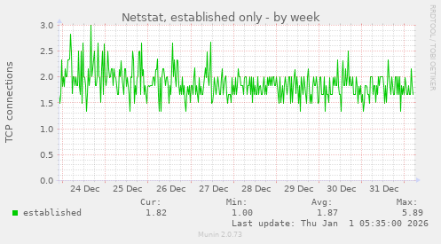Netstat, established only