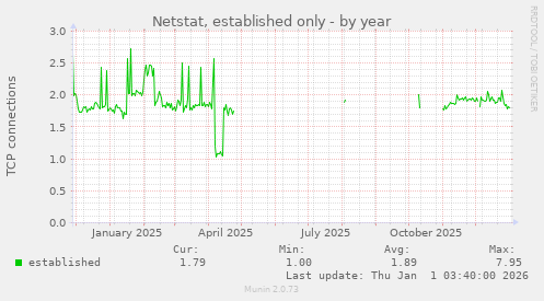 Netstat, established only