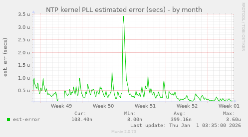 NTP kernel PLL estimated error (secs)