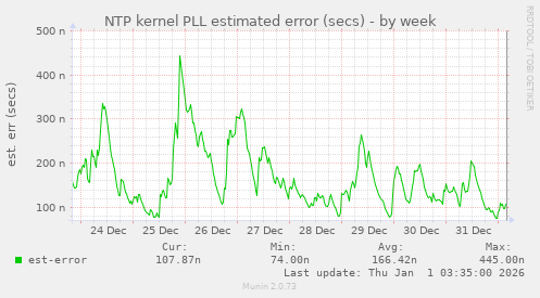 NTP kernel PLL estimated error (secs)