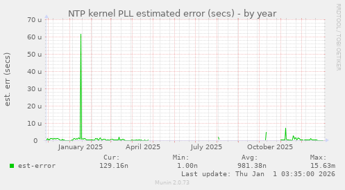 NTP kernel PLL estimated error (secs)