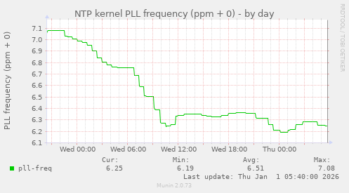 NTP kernel PLL frequency (ppm + 0)