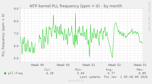 NTP kernel PLL frequency (ppm + 0)