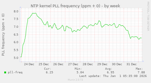 NTP kernel PLL frequency (ppm + 0)