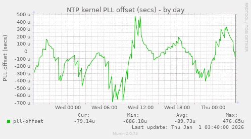 NTP kernel PLL offset (secs)