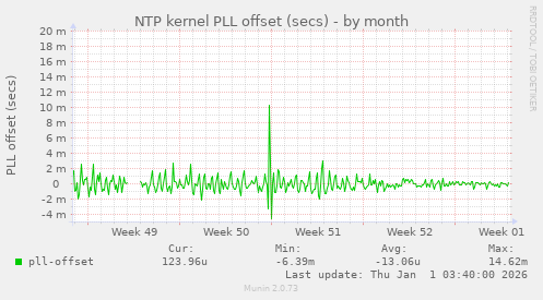 NTP kernel PLL offset (secs)