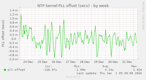 NTP kernel PLL offset (secs)
