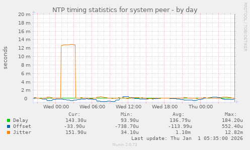 NTP timing statistics for system peer