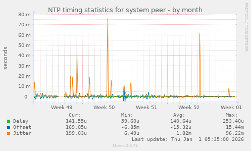 NTP timing statistics for system peer