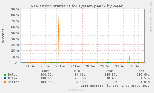 NTP timing statistics for system peer