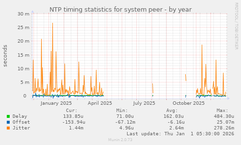 NTP timing statistics for system peer