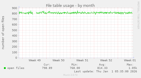File table usage