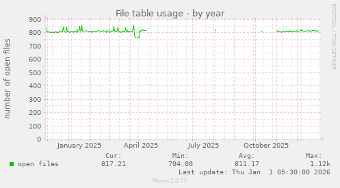File table usage