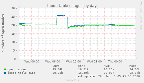 Inode table usage