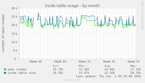 Inode table usage