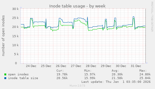 Inode table usage