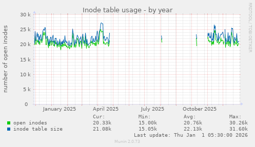 Inode table usage
