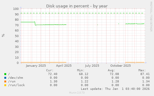 Disk usage in percent