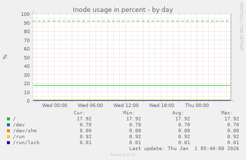 Inode usage in percent